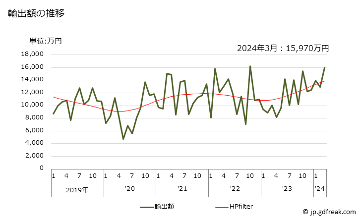 グラフ 月次 硫酸塩(バリウムの物)の輸出動向 HS283327 輸出額の推移