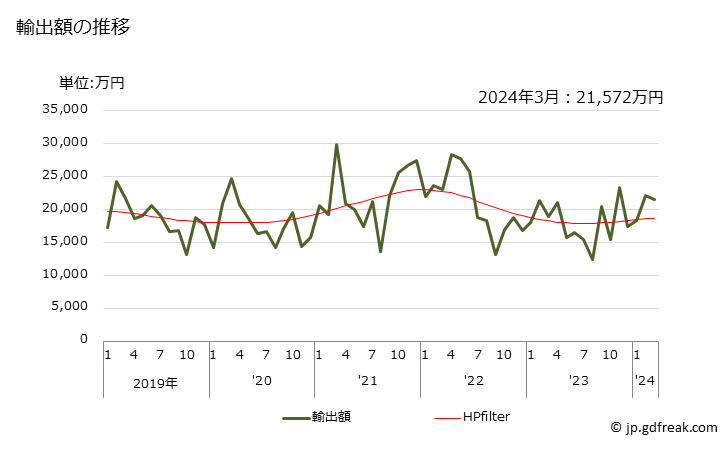 グラフ 月次 ペルオキソ硫酸塩(過硫酸塩)の輸出動向 HS283340 輸出額の推移