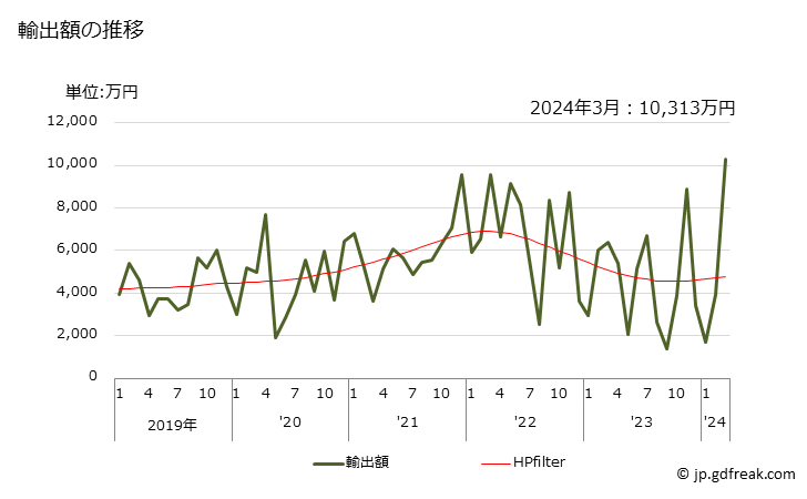 グラフ 月次 ポリリン酸塩(三リン酸ナトリウム以外)の輸出動向 HS283539 輸出額の推移
