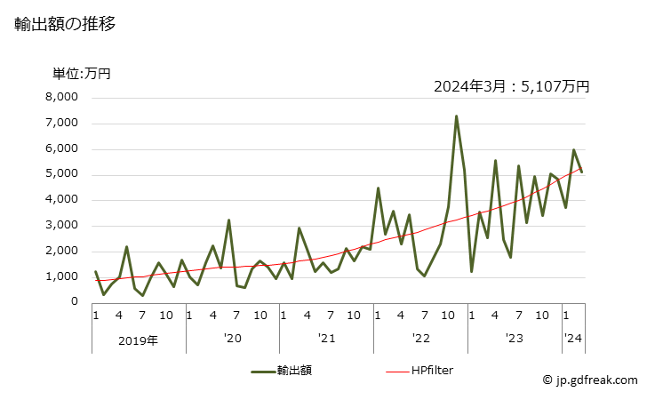 グラフ 月次 炭酸二ナトリウムの輸出動向 HS283620 輸出額の推移