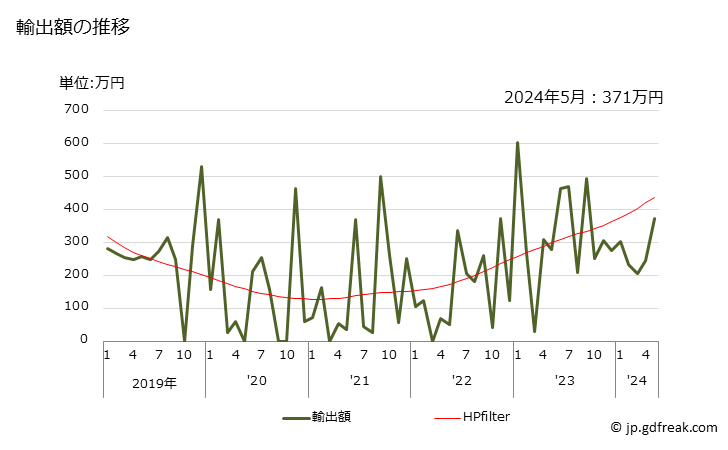 グラフ 月次 シアノ錯塩の輸出動向 HS283720 輸出額の推移