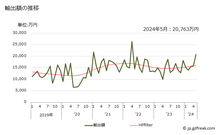 グラフ 月次 カリウム等の無機化学品の輸出動向 HS283990 輸出額の推移