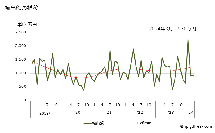 グラフ 月次 その他のホウ酸塩の輸出動向 HS284020 輸出額の推移