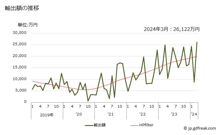 グラフ 月次 モリブデン酸塩の輸出動向 HS284170 輸出額の推移