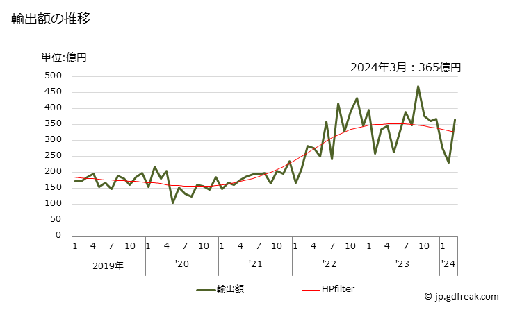 グラフ 月次 アルミン酸塩等の輸出動向 HS284190 輸出額の推移
