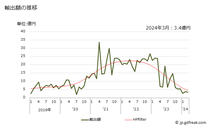 グラフ 月次 コロイド状貴金属の輸出動向 HS284310 輸出額の推移