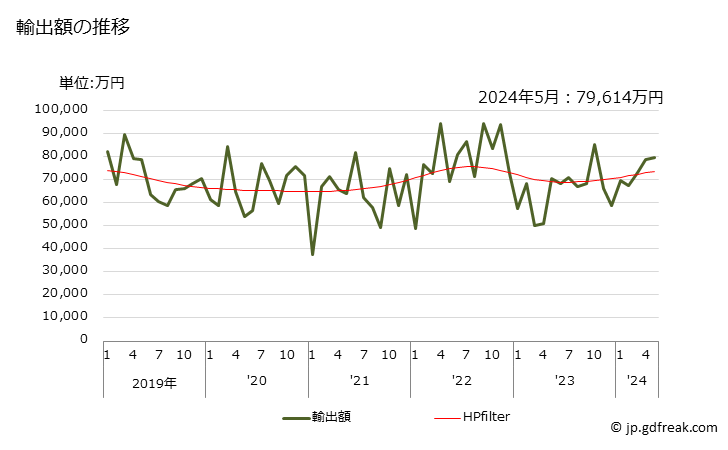 グラフ 月次 セリウム化合物の輸出動向 HS284610 輸出額の推移