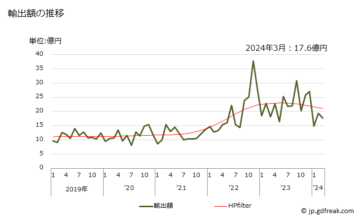 グラフ 月次 その他(酸化イットリウム、酸化ランタンなど)の輸出動向 HS284690 輸出額の推移