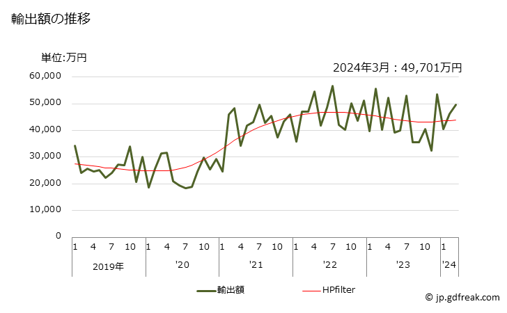 グラフ 月次 ケイ素の物の輸出動向 HS284920 輸出額の推移