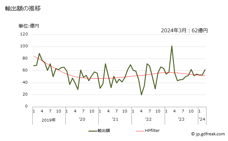 グラフ 月次 プロペン(プロピレン)の輸出動向 HS290122 輸出額の推移