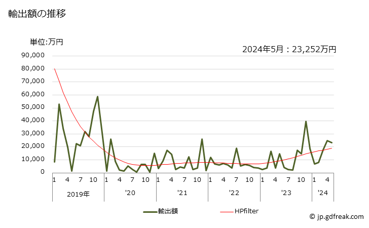 グラフ 月次 シクロヘキサンの輸出動向 HS290211 輸出額の推移