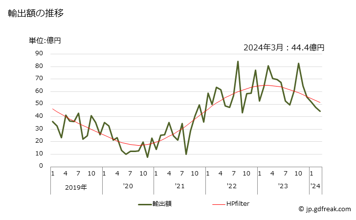 グラフ 月次 芳香族炭化水素の輸出動向 HS290220 輸出額の推移