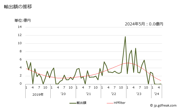 グラフ 月次 オルト-キシレンの輸出動向 HS290241 輸出額の推移