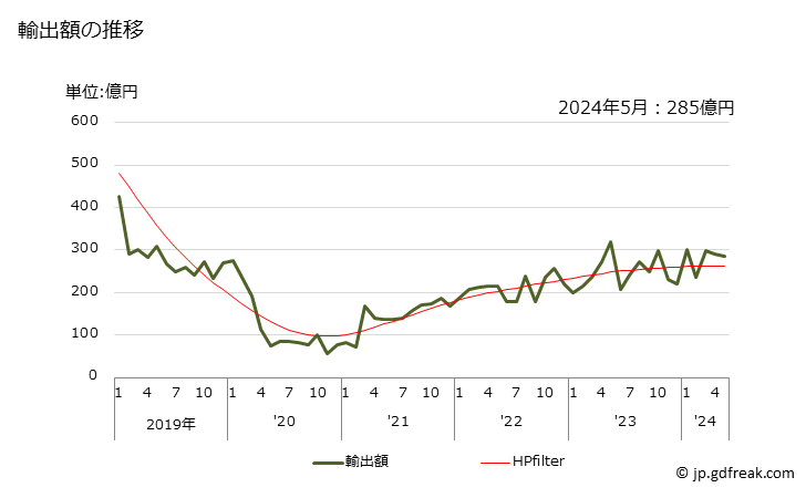 グラフ 月次 パラ-キシレンの輸出動向 HS290243 輸出額の推移