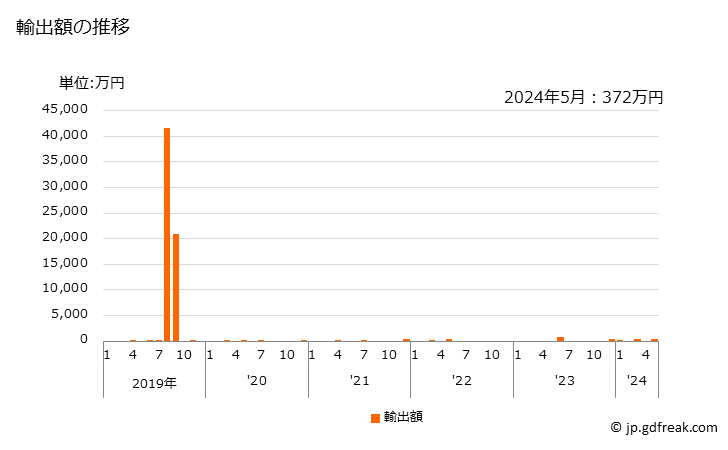 グラフ 月次 エチルベンゼンの輸出動向 HS290260 輸出額の推移