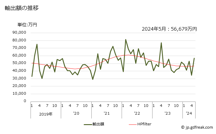 グラフ 月次 ナフタレン、メチルナフタレン、アントラセンなどの輸出動向 HS290290 輸出額の推移