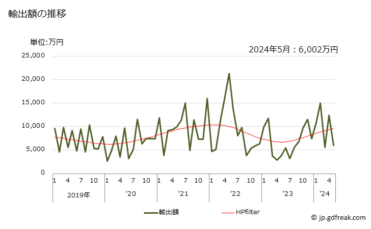 グラフ 月次 ジクロロメタンの輸出動向 HS290312 輸出額の推移