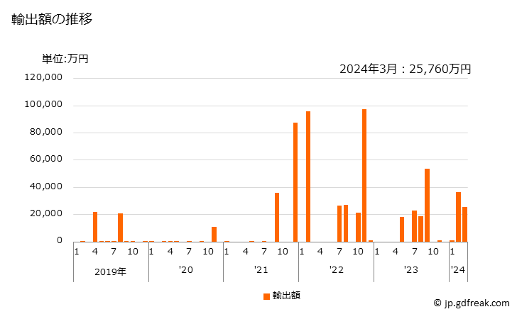 グラフ 月次 二塩化エチレンの輸出動向 HS290315 輸出額の推移