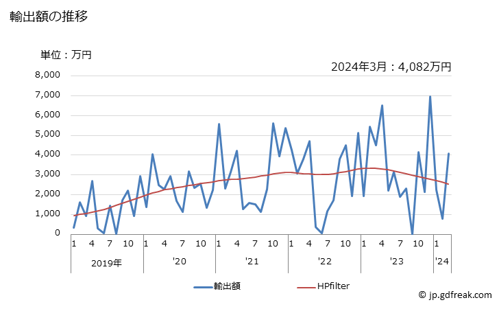 グラフ 月次 その他(1.1.1-トリクロロエタンなど)の輸出動向 HS290319 輸出額の推移