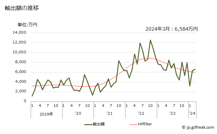 グラフ 月次 テトラクロロエチレンの輸出動向 HS290323 輸出額の推移