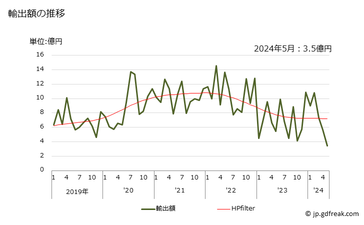 グラフ 月次 プロパン-1-オール、プロパン-2-オールの輸出動向 HS290512 輸出額の推移