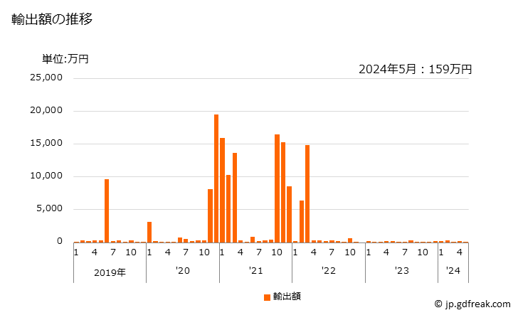 グラフ 月次 ブタン-1-オール(ノルマル-ブチルアルコール)の輸出動向 HS290513 輸出額の推移