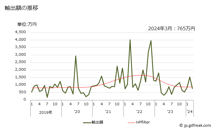 グラフ 月次 ドデカン-1-オール、ヘキサデカン-1-オール、オクタデカン-1-オールの輸出動向 HS290517 輸出額の推移