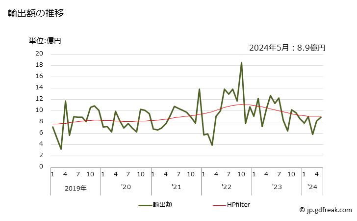 グラフ 月次 その他の不飽和一価アルコールの輸出動向 HS290529 輸出額の推移