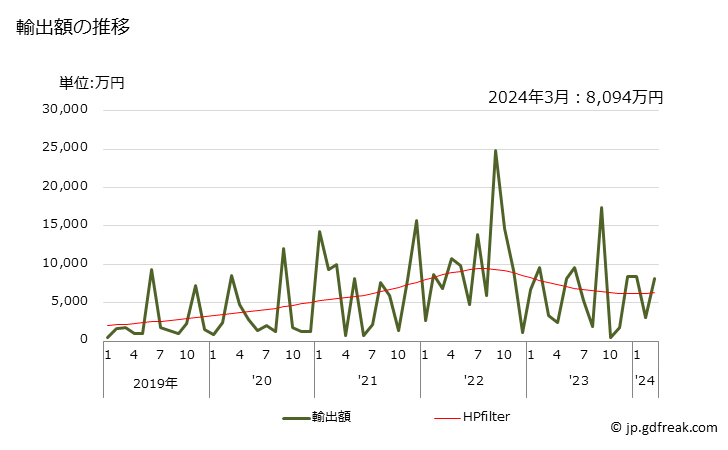 グラフ 月次 プロピレングリコールの輸出動向 HS290532 輸出額の推移
