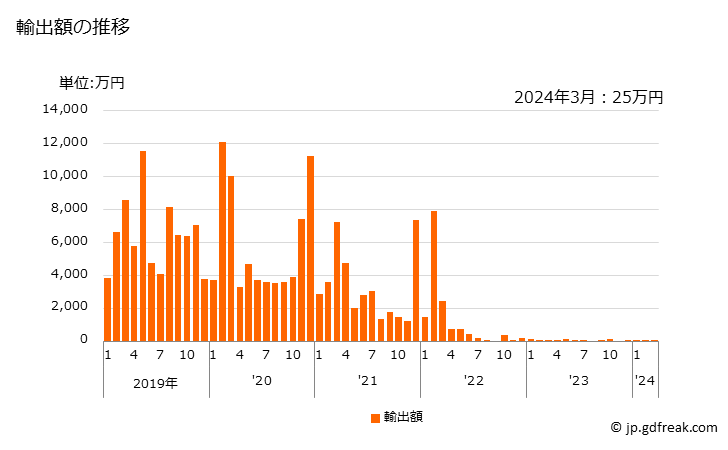 グラフ 月次 2-エチル-2-プロパン-1.3-ジオールの輸出動向 HS290541 輸出額の推移