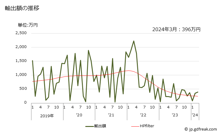 グラフ 月次 D-グルシトール(ソルビトール)の輸出動向 HS290544 輸出額の推移