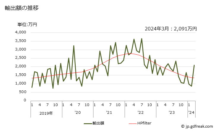 グラフ 月次 グリセリンの輸出動向 HS290545 輸出額の推移
