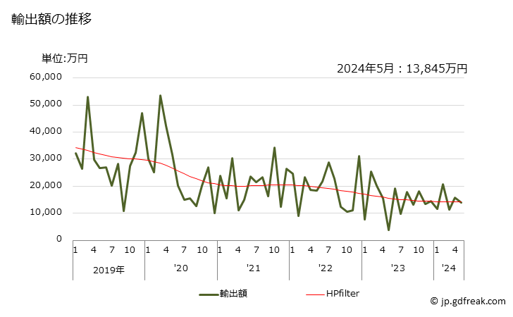 グラフ 月次 メントールの輸出動向 HS290611 輸出額の推移
