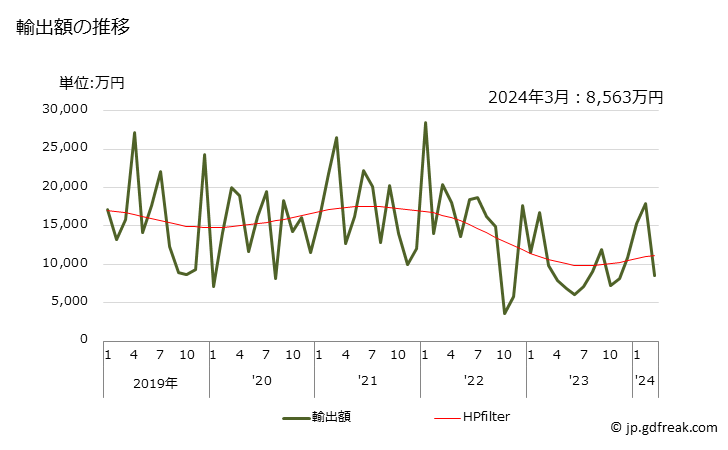 グラフ 月次 ステロール、イノシトールの輸出動向 HS290613 輸出額の推移