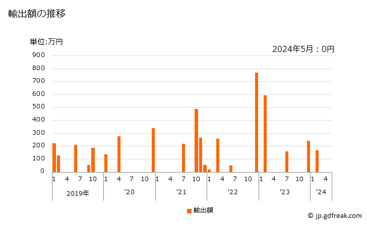 グラフ 月次 オキシランの輸出動向 HS291010 輸出額の推移