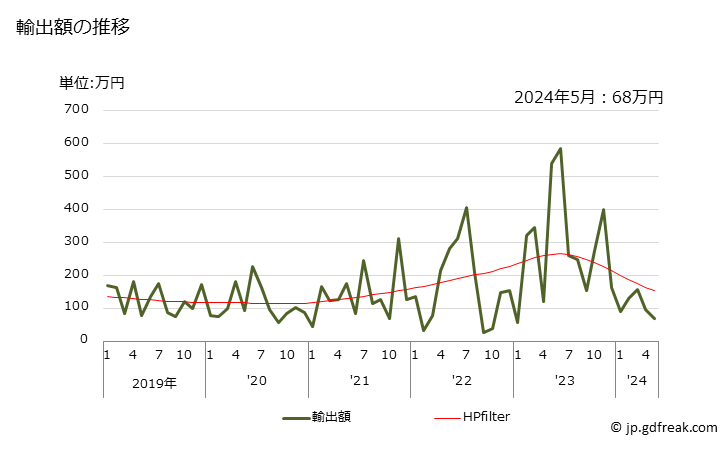 グラフ 月次 メタナール(ホルムアルデヒド)の輸出動向 HS291211 輸出額の推移