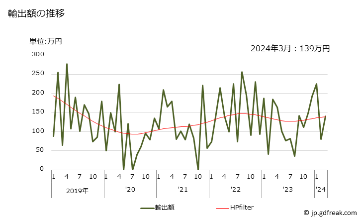 グラフ 月次 アルデヒドの環式重合体の輸出動向 HS291250 輸出額の推移