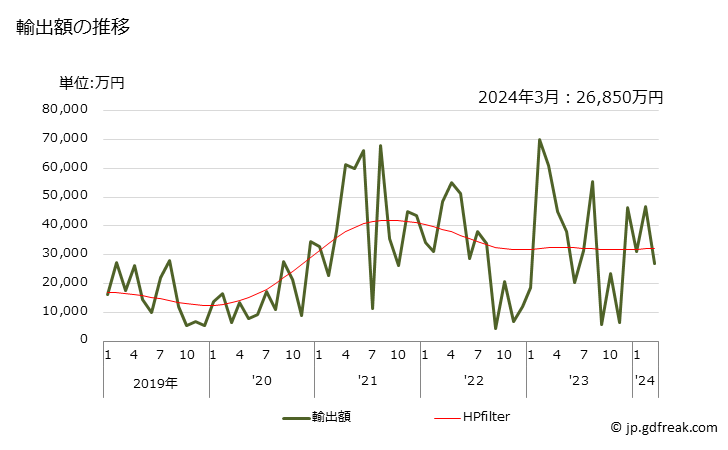 グラフ 月次 4-メチルペンタン-2-オンの輸出動向 HS291413 輸出額の推移