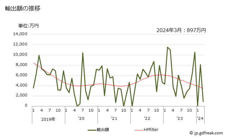 グラフ 月次 アントラキノンの輸出動向 HS291461 輸出額の推移
