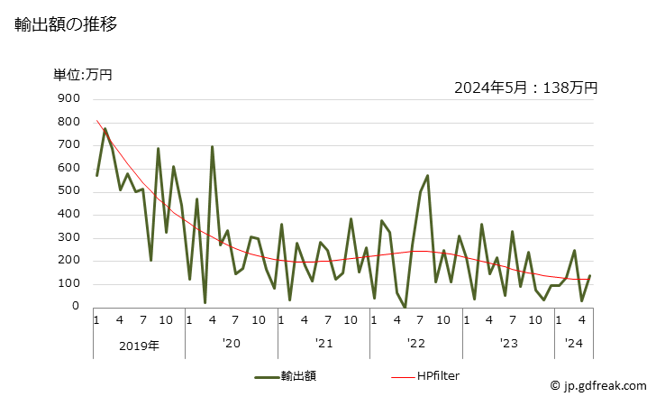 グラフ 月次 ギ酸の塩の輸出動向 HS291512 輸出額の推移