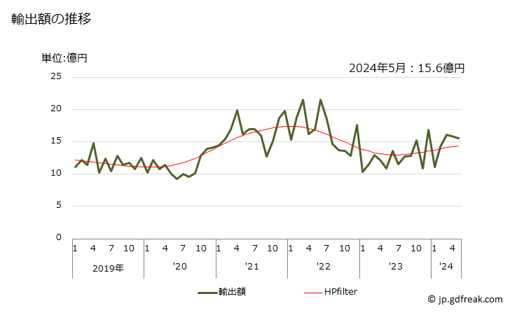 グラフ 月次 アクリル酸のエステルの輸出動向 HS291612 輸出額の推移