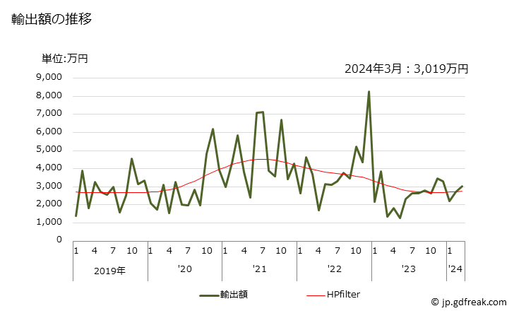 グラフ 月次 安息香酸並びにその塩・エステルの輸出動向 HS291631 輸出額の推移