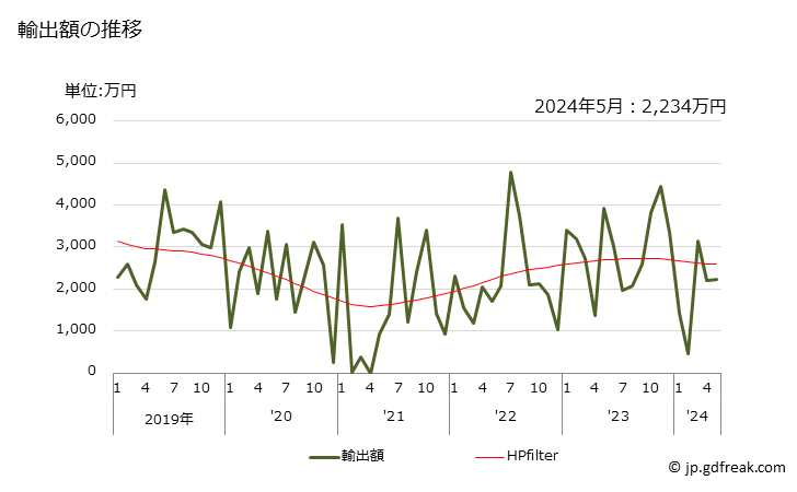 グラフ 月次 過酸化ベンゾイル及び塩化ベンゾイルの輸出動向 HS291632 輸出額の推移