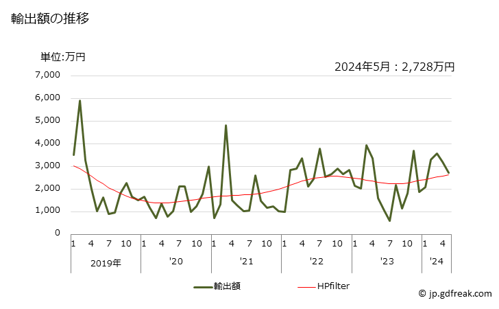 グラフ 月次 無水マレイン酸の輸出動向 HS291714 輸出額の推移