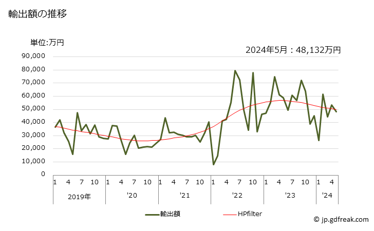 グラフ 月次 無水フタル酸の輸出動向 HS291735 輸出額の推移