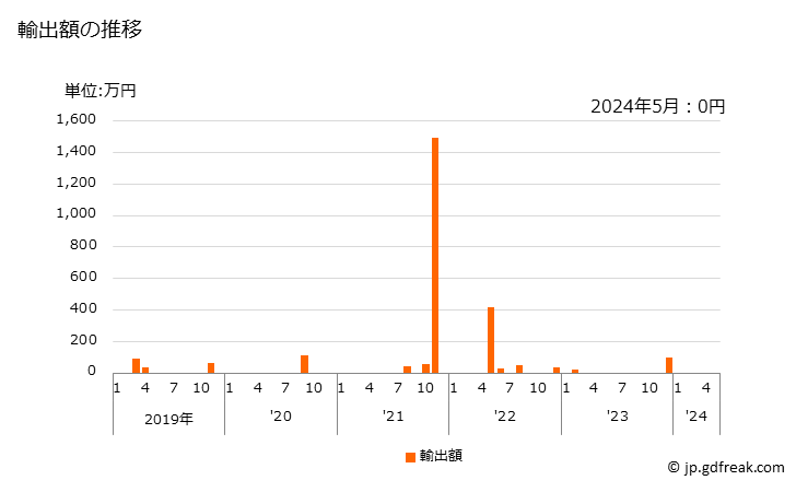 グラフ 月次 テレフタル酸ジメチルの輸出動向 HS291737 輸出額の推移