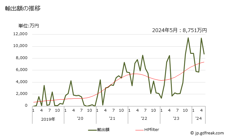 グラフ 月次 酒石酸の塩・エステルの輸出動向 HS291813 輸出額の推移