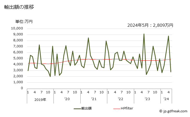 グラフ 月次 グルコン酸、その塩・エステルの輸出動向 HS291816 輸出額の推移