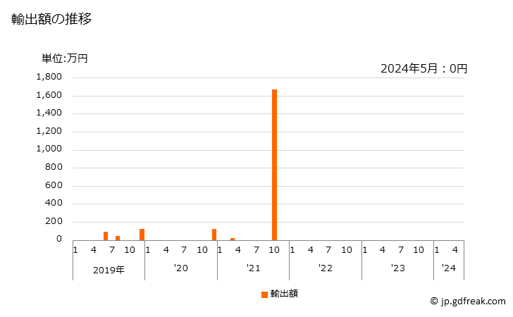 グラフ 月次 トリス(2.3-ジブロモプロピル)ホスフェートの輸出動向 HS291910 輸出額の推移