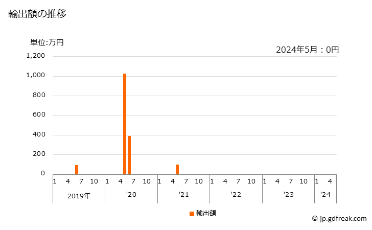 グラフ 月次 アントラニル酸及びその塩の輸出動向 HS292243 輸出額の推移